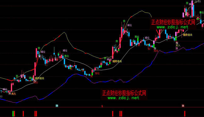 通達(dá)信布林彩k線指標(biāo)公式