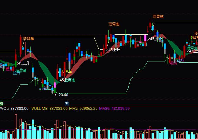 通達(dá)信量能飽和度頂?shù)妆畴x操盤指標(biāo)公式