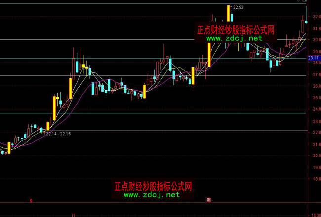 通達(dá)信百分線操盤指標(biāo)公式