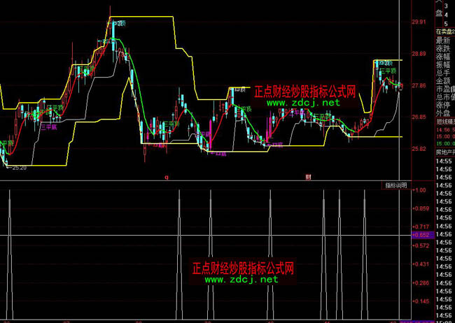 同花順B點買入選股指標公式