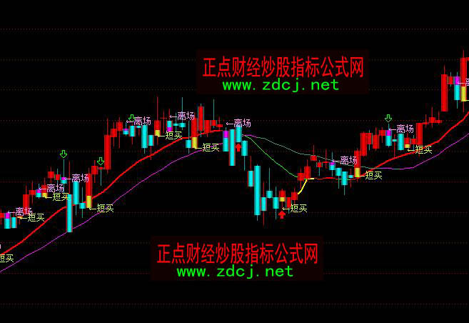 通達(dá)信短線無敵買賣提示操盤指標(biāo)公式