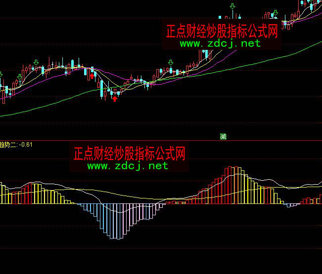 通達(dá)信短線MACD金叉和死叉圖解指標(biāo)公式
