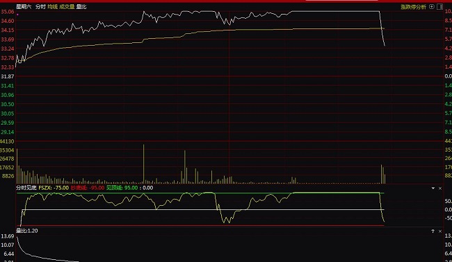 通達(dá)信分時(shí)見(jiàn)底抄底指標(biāo)公式