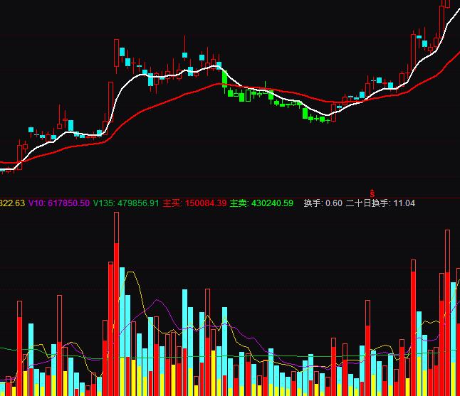 通達(dá)信寧波漲停高手絕密指標(biāo)公式