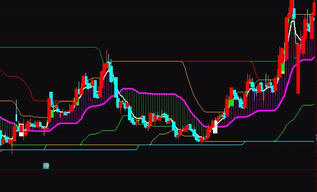 通達(dá)信暴漲啟動(dòng)波段買賣指標(biāo)公式