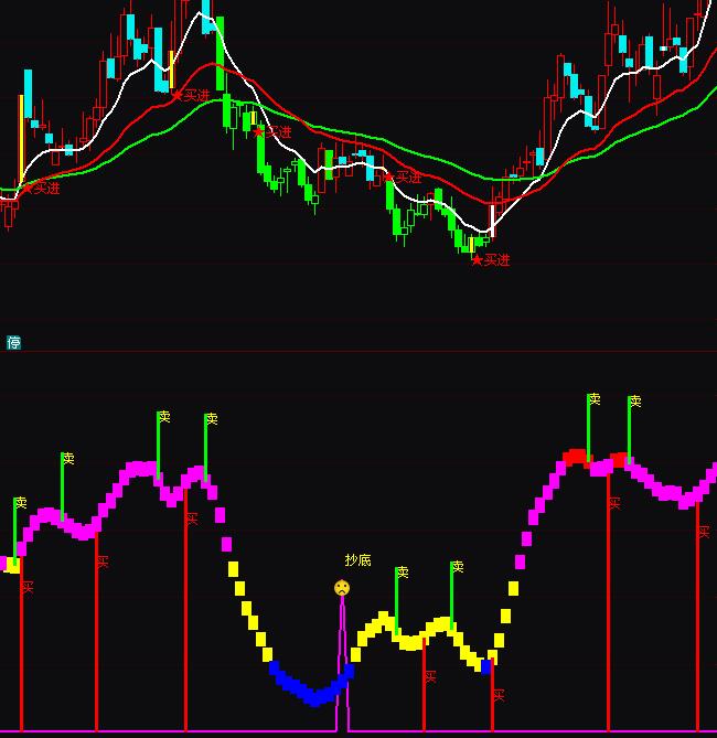 通達(dá)信波段線波段買賣指標(biāo)公式