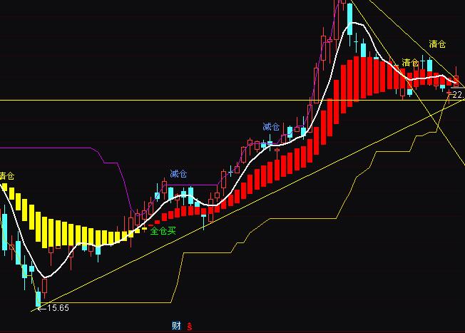 通達信妙手點金全倉減倉清倉買賣操盤指標(biāo)公式