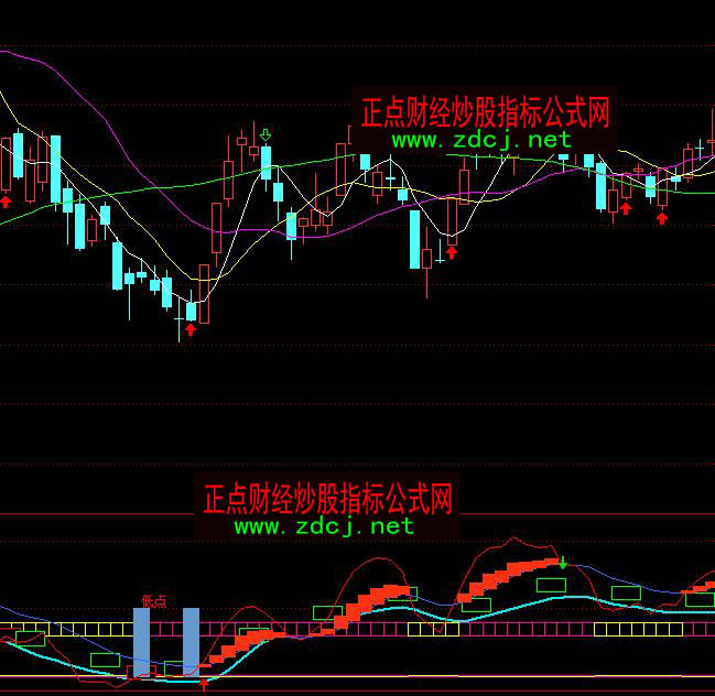 通達信68000元智慧王私募版黃金點買入指標公式
