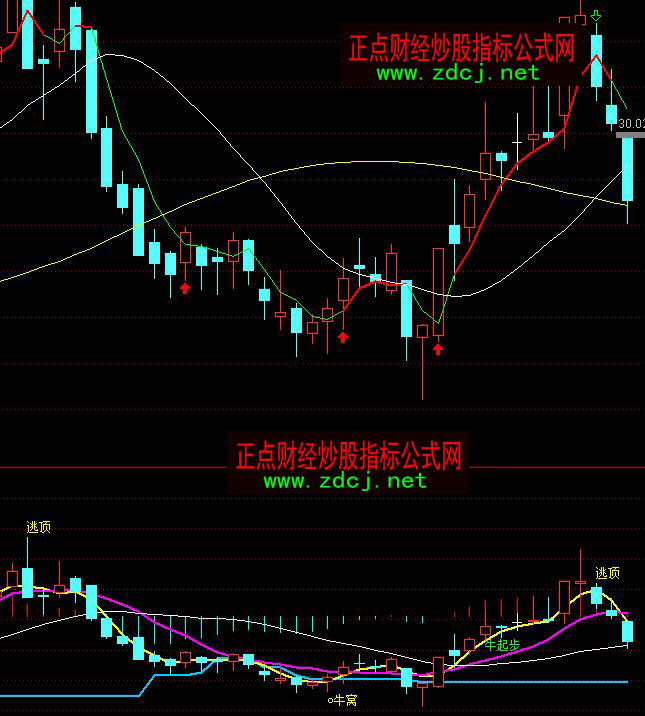通達(dá)信鬼變臉主力加倉逃頂主圖指標(biāo)公式