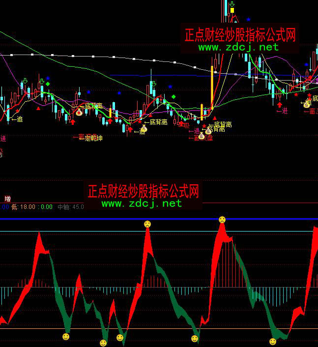 通達(dá)信低買高賣波段操盤指標(biāo)公式