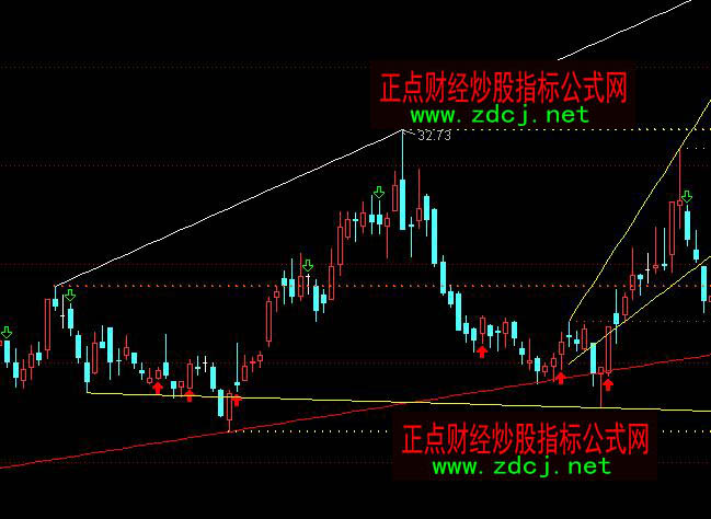 通達(dá)信軌道線壓力與支撐主圖指標(biāo)公式