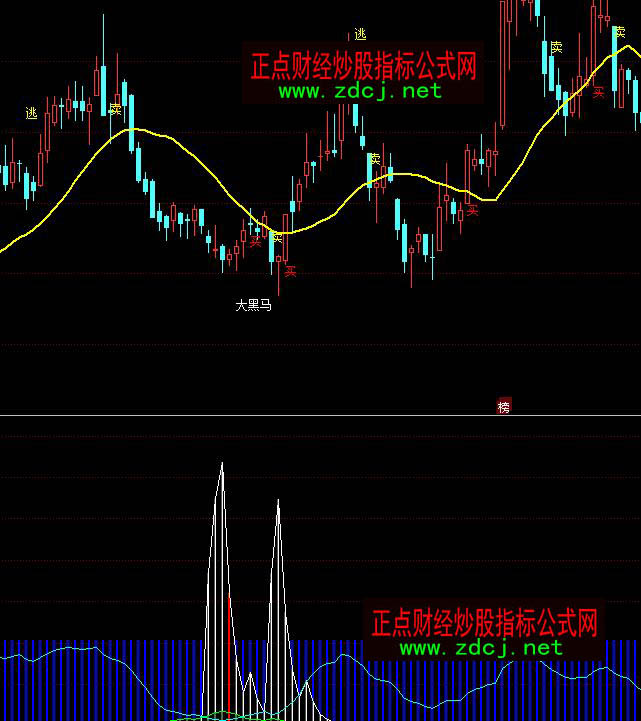 同花順階段底部吸籌買(mǎi)入指標(biāo)公式