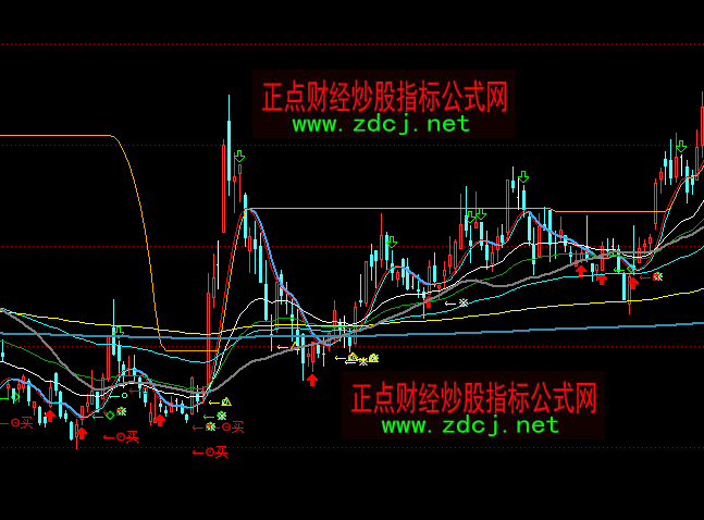 通達(dá)信買點(diǎn)出擊主圖指標(biāo)公式