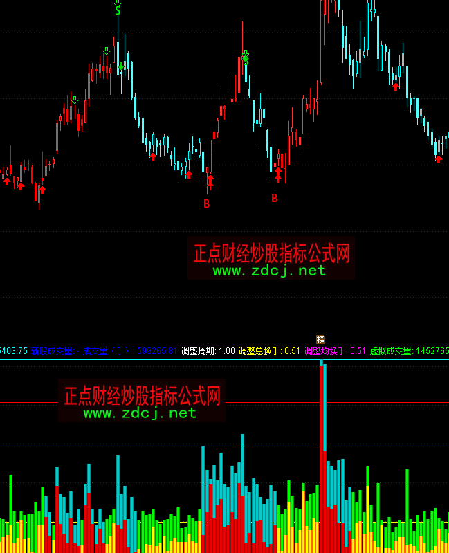 通達信黃金量成交量分析指標公式