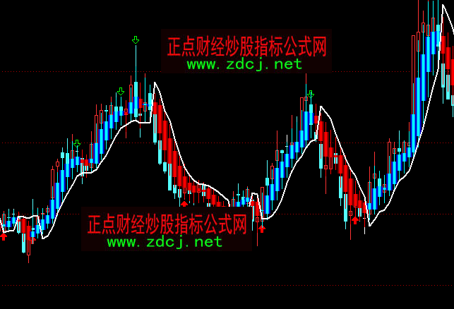 通達(dá)信力道K線波段買賣主圖指標(biāo)公式