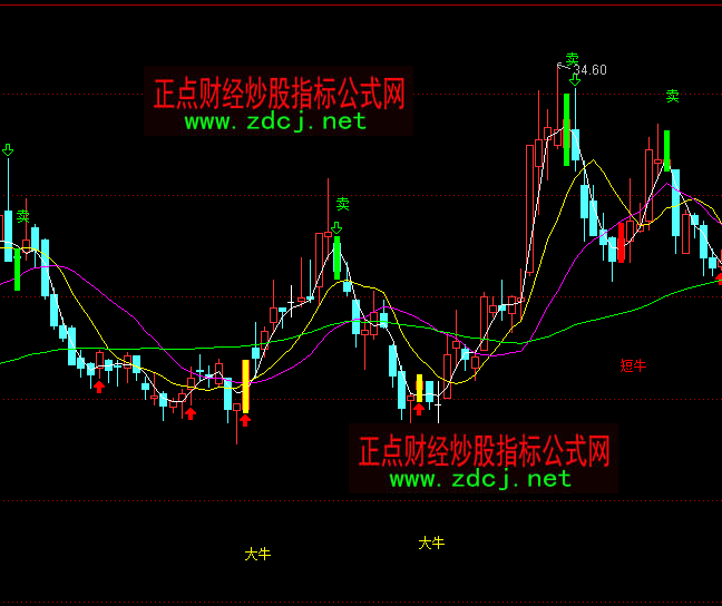 通達(dá)信燈塔波段買賣主圖指標(biāo)公式