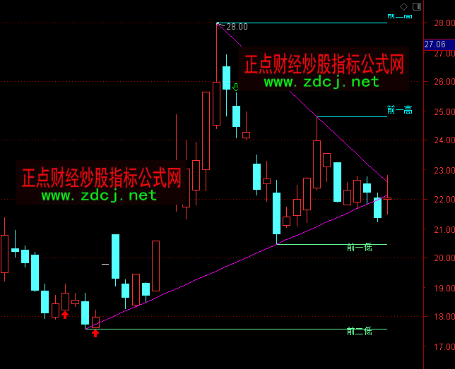 通達(dá)信自動趨勢指標(biāo)公式