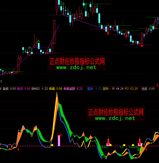 通達信機構絕密核心指標公式