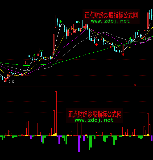 通達(dá)信籌碼進(jìn)出分布分析指標(biāo)公式