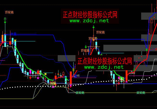通達信貨幣戰(zhàn)爭組合底頂背離主圖指標公式