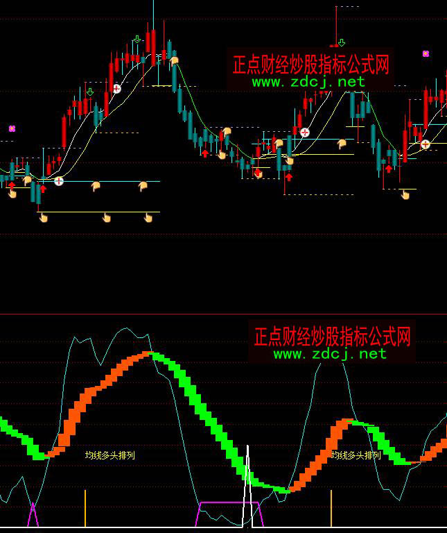 通達(dá)信多空趨勢(shì)抄底買賣指標(biāo)公式