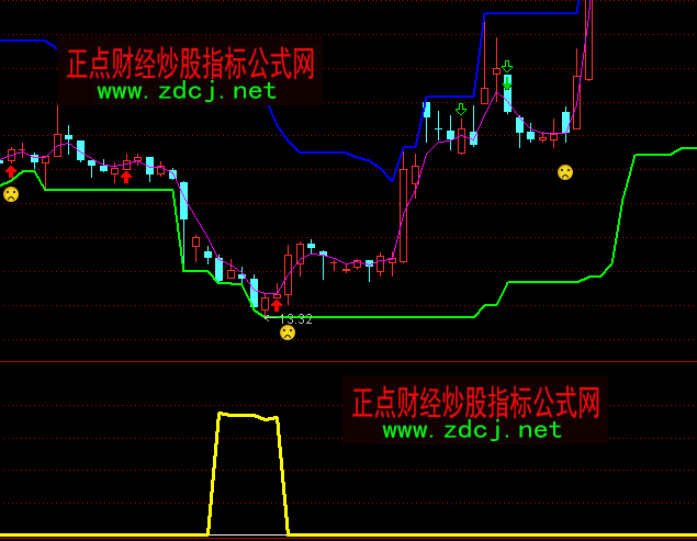通達(dá)信黑馬出生抄底吸籌指標(biāo)公式