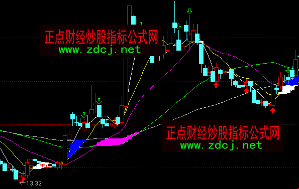 通達(dá)信紅塊出必大漲均線操盤主圖指標(biāo)公式