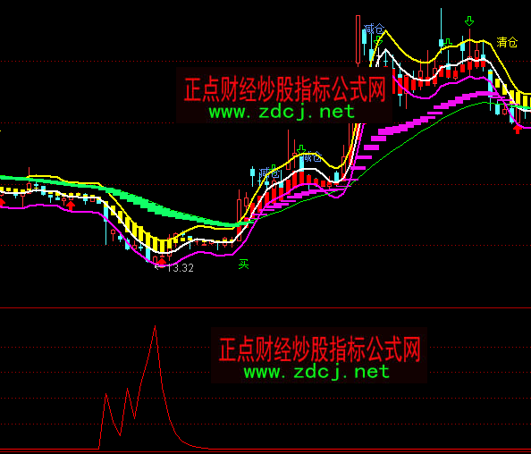 通達(dá)信超級快槍底部吸籌指標(biāo)公式