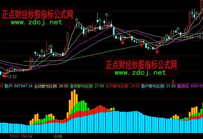 通達(dá)信主力游資大戶指標(biāo)公式