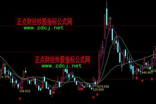 通達(dá)信達(dá)芬奇密碼操盤主圖指標(biāo)公式