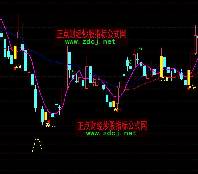 通達(dá)信照妖鏡買賣指標(biāo)公式