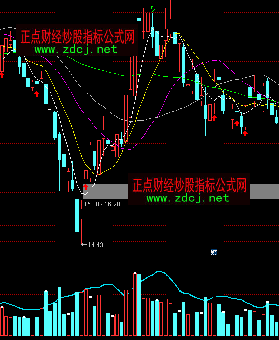 通達信阻擊量成交量分析指標公式