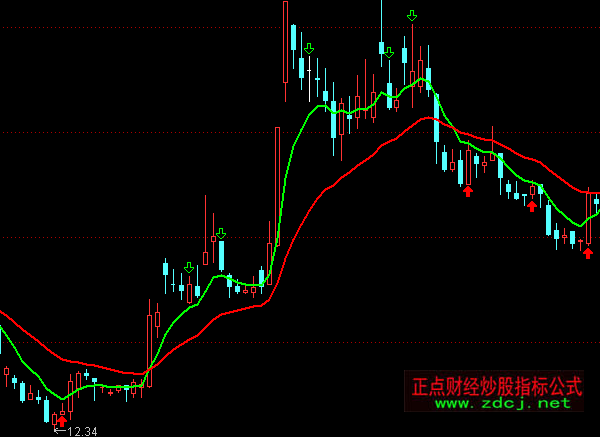 通達(dá)信徐文明短線(xiàn)點(diǎn)金之短線(xiàn)通道主圖指標(biāo)公式