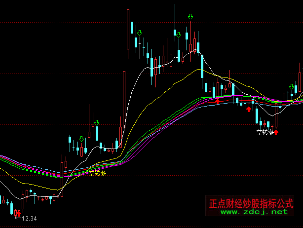 通達(dá)信多空均線主圖指標(biāo)公式