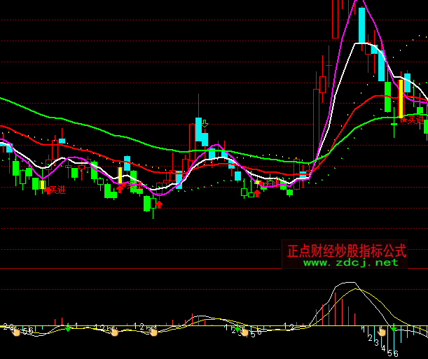 通達(dá)信動態(tài)底部指標(biāo)公式