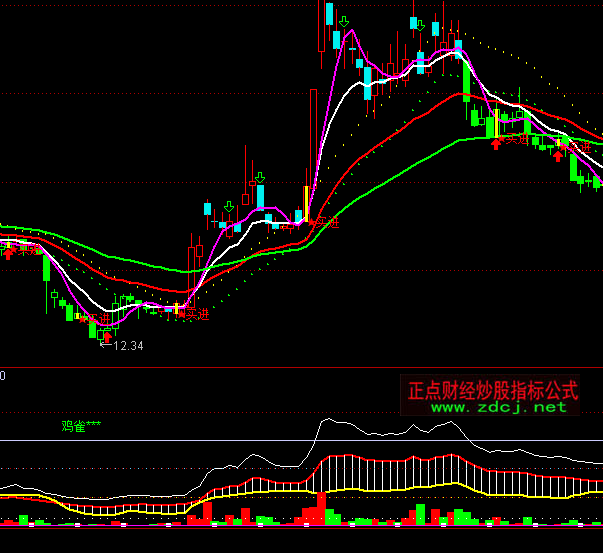 通達信起爆點趨勢指標公式