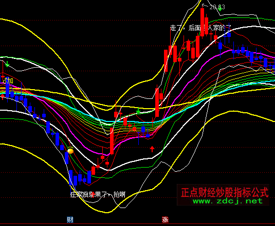 通達信價值68000主圖操盤系統(tǒng)指標公式