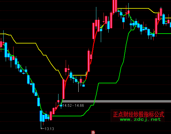 通達(dá)信小牛望月主圖壓力與支撐指標(biāo)公式