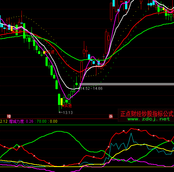 通達(dá)信主力趨勢(shì)籌碼指標(biāo)公式