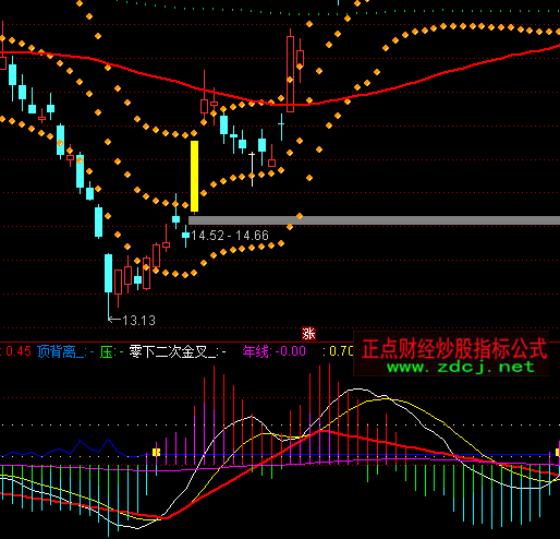 通達(dá)信金牌MACD指標(biāo)公式