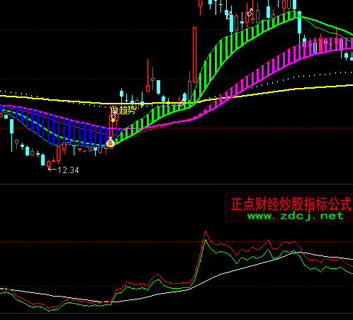 通達(dá)信預(yù)測(cè)頂?shù)字笜?biāo)公式