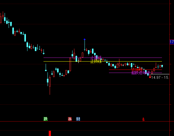 通達信顧比倒數(shù)線主圖止損線指標公式