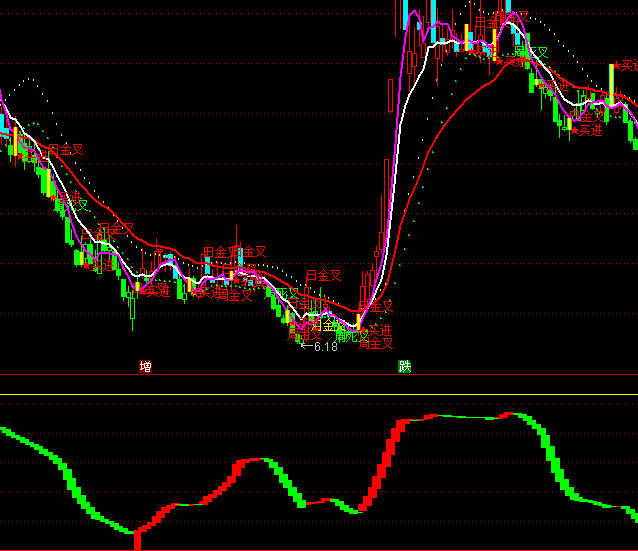 通達(dá)信紅燈亮買波段買賣指標(biāo)公式