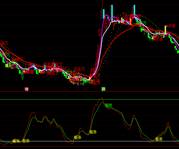 通達信看漲看跌買賣指標公式