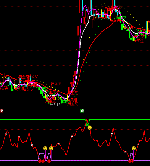 通達(dá)信笑哭臉買賣指標(biāo)公式