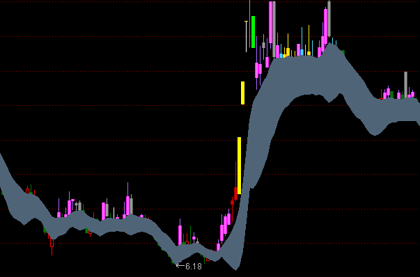 通達信搶打出頭鳥主圖持股指標(biāo)公式