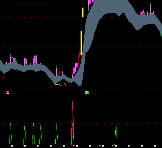 通達(dá)信黑馬超低指標(biāo)公式