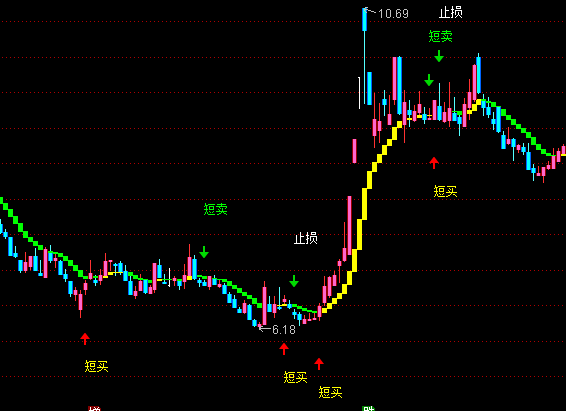 通達(dá)信戰(zhàn)勝莊家買(mǎi)賣(mài)主圖指標(biāo)公式