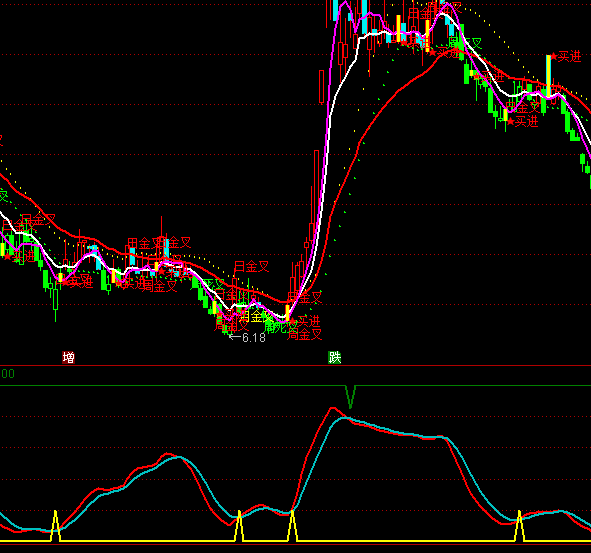 通達(dá)信戰(zhàn)勝莊家波股指標(biāo)公式