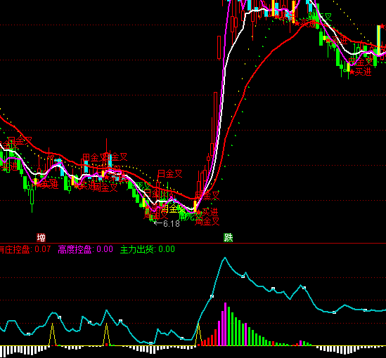 通達信戰(zhàn)勝莊家控盤指標(biāo)公式